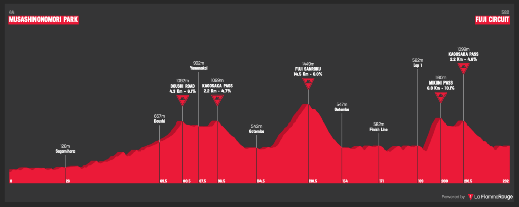 Previa Prueba en línea Juegos Olímpicos 2021 – Ciclismo Internacional